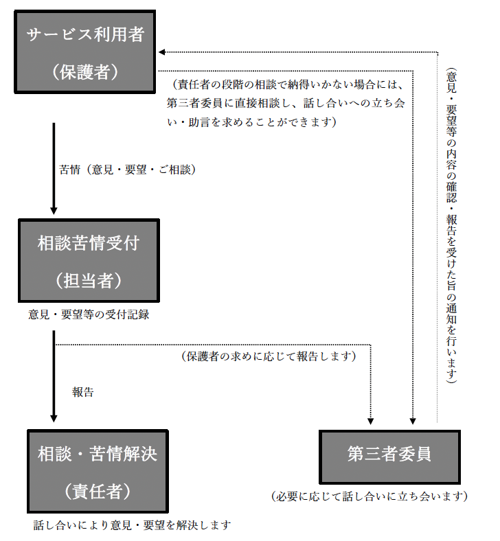 苦情解決の流れ図