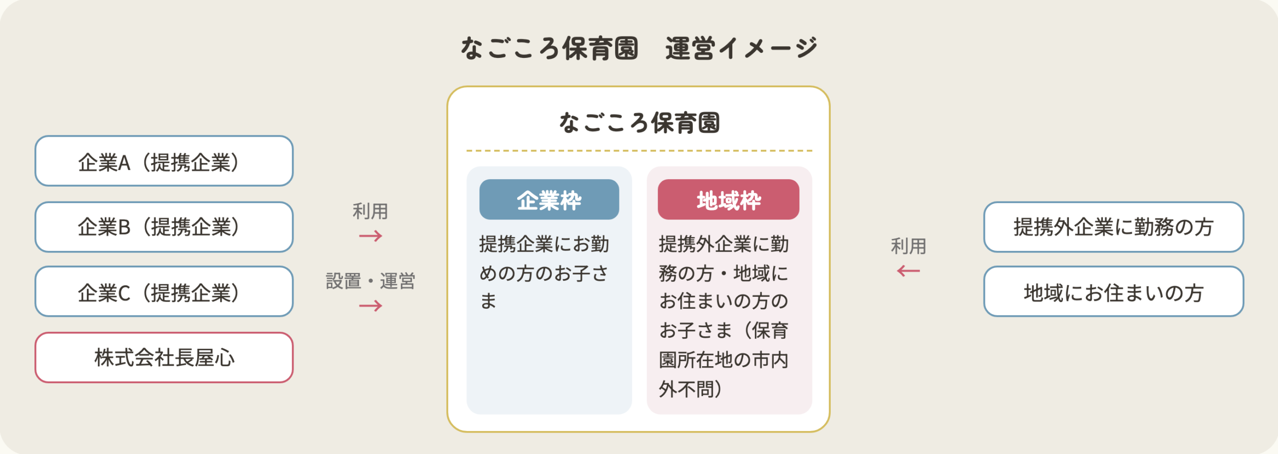 なごころ保育園 運営イメージ図